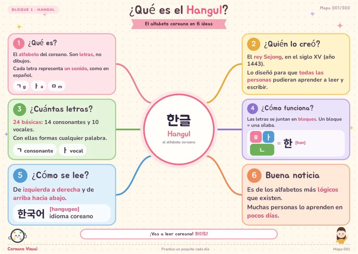 Mapa visual que explica qué es el Hangul