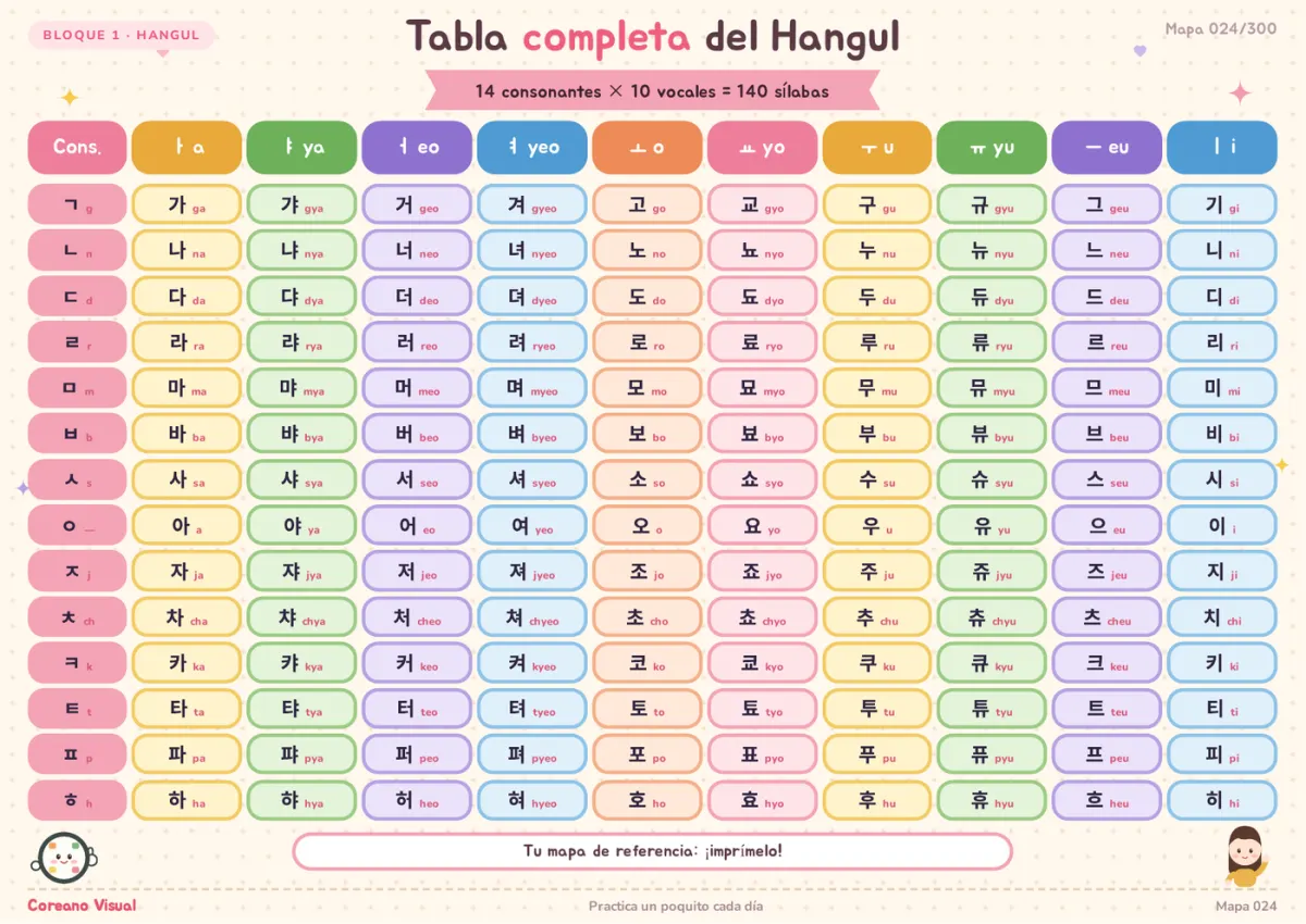 Tabla completa de sílabas del Hangul