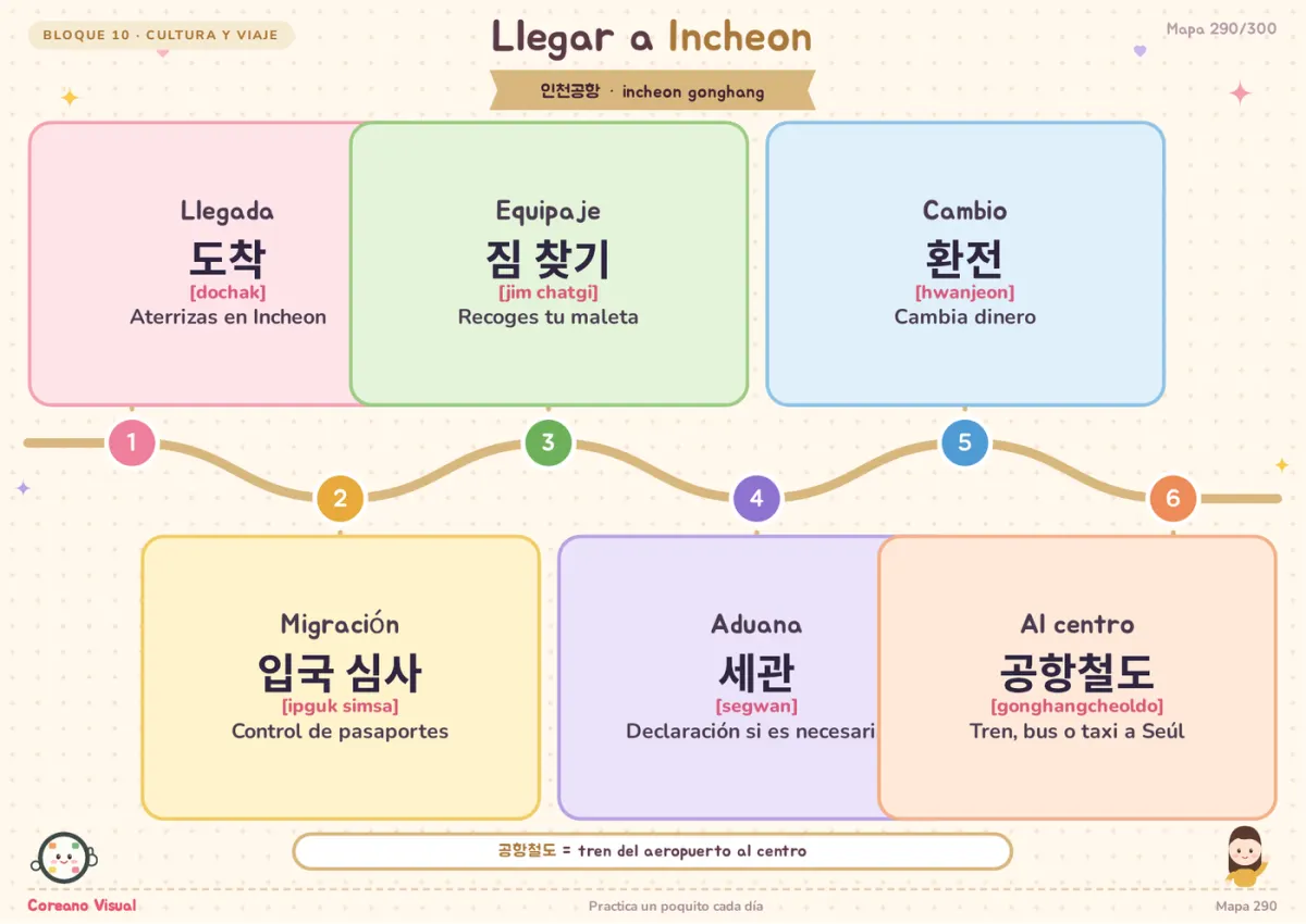 Pasos y vocabulario para llegar al aeropuerto de Incheon